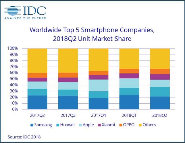 IDC Smartphones