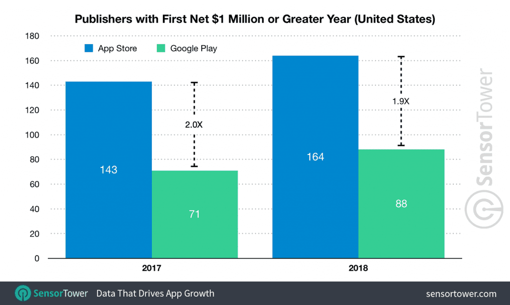 million dollar publishers 2018