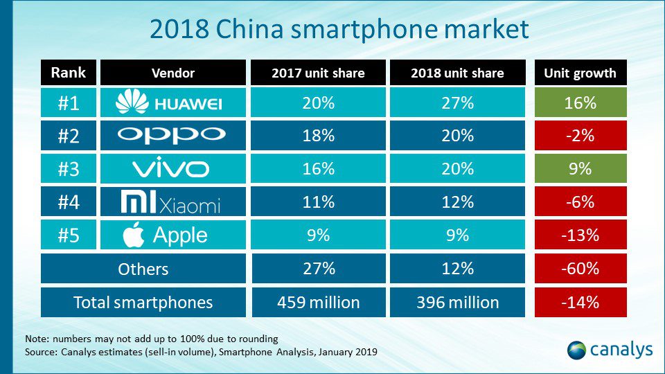 pr20190128 2018 china smartphone market
