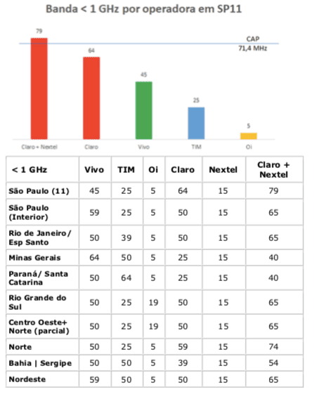 Teleco Abaixo 1GHz