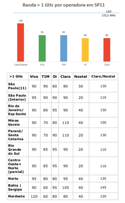 Teleco Acima 1GHz