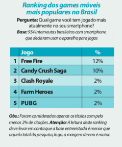 Free Fire passa Candy Crush e se torna o jogo mobile mais popular do Brasil  - TecMundo