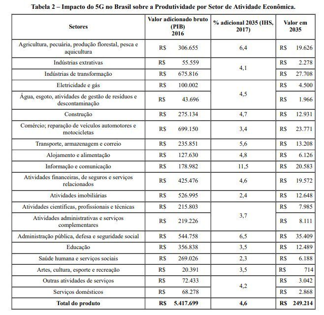 Tabela Efeitos5G