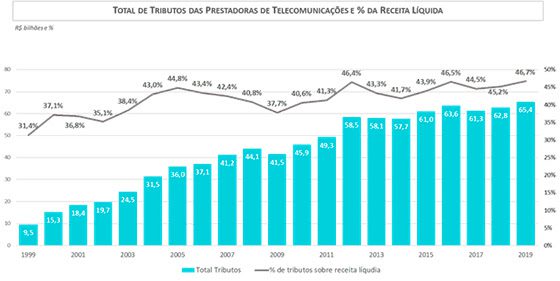 Grafico SindiTelebrasil