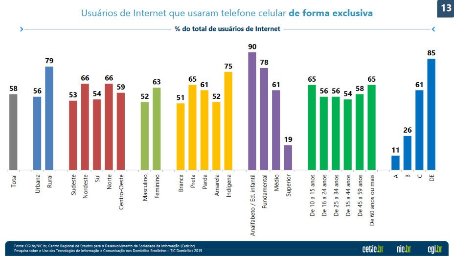 Celular é o maior meio de acesso à web no Brasil, diz pesquisa