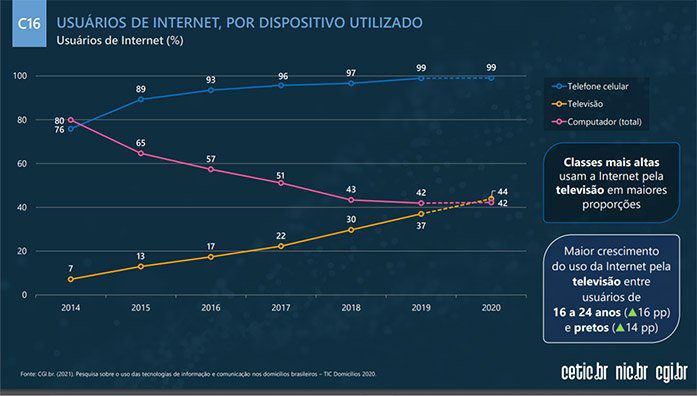 58% da população brasileira acessa a Internet exclusivamente pelo