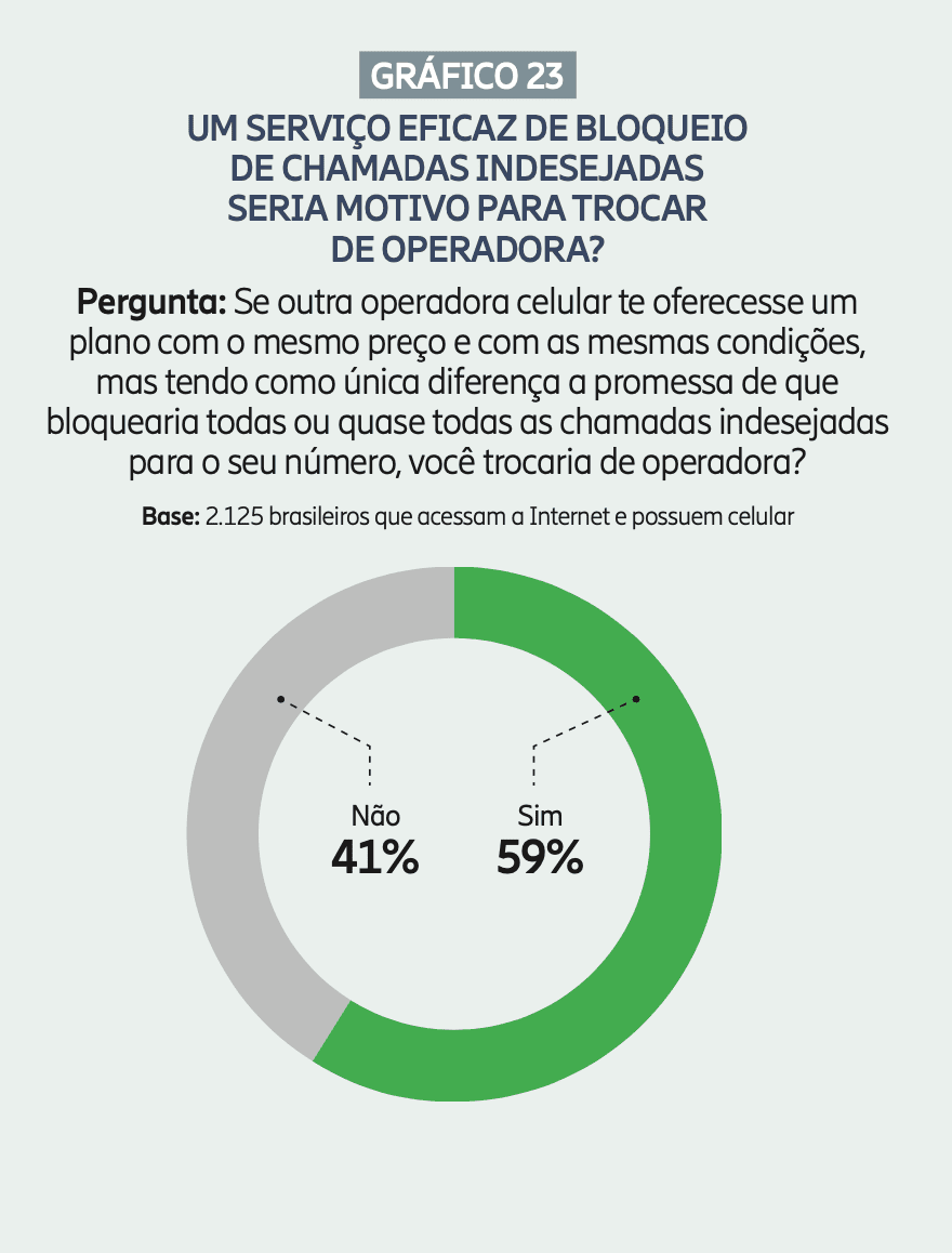 38 Dos Brasileiros Pagariam Por Serviço De Bloqueio De Chamadas De Spam Mobile Time 4405