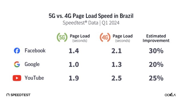 5G no Brasil carrega páginas web 20% a 30% mais rápido que 4G