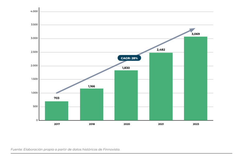 fintechs