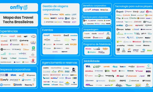 Brasil tem mais de 200 Travel Techs, aponta pesquisa da Onfly