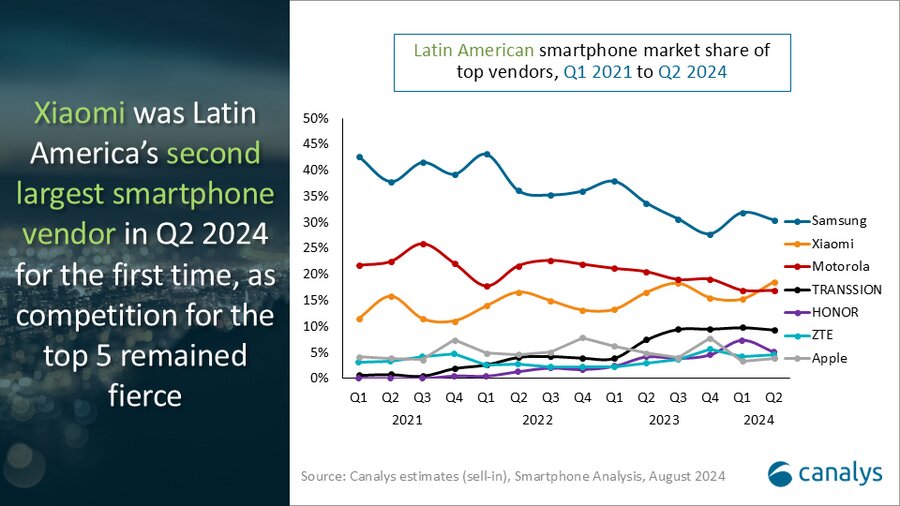 mercado de smartphones latino-americano