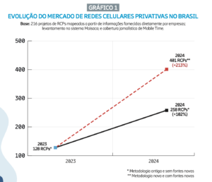 redes celulares privativas 2024