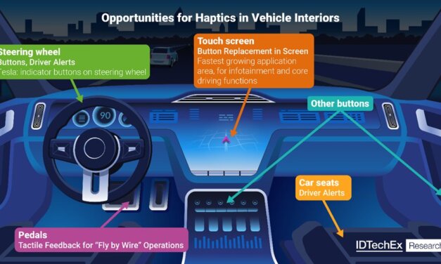 Tecnologia háptica para automóveis deve movimentar mais de US$ 2,5 bilhões em 2035