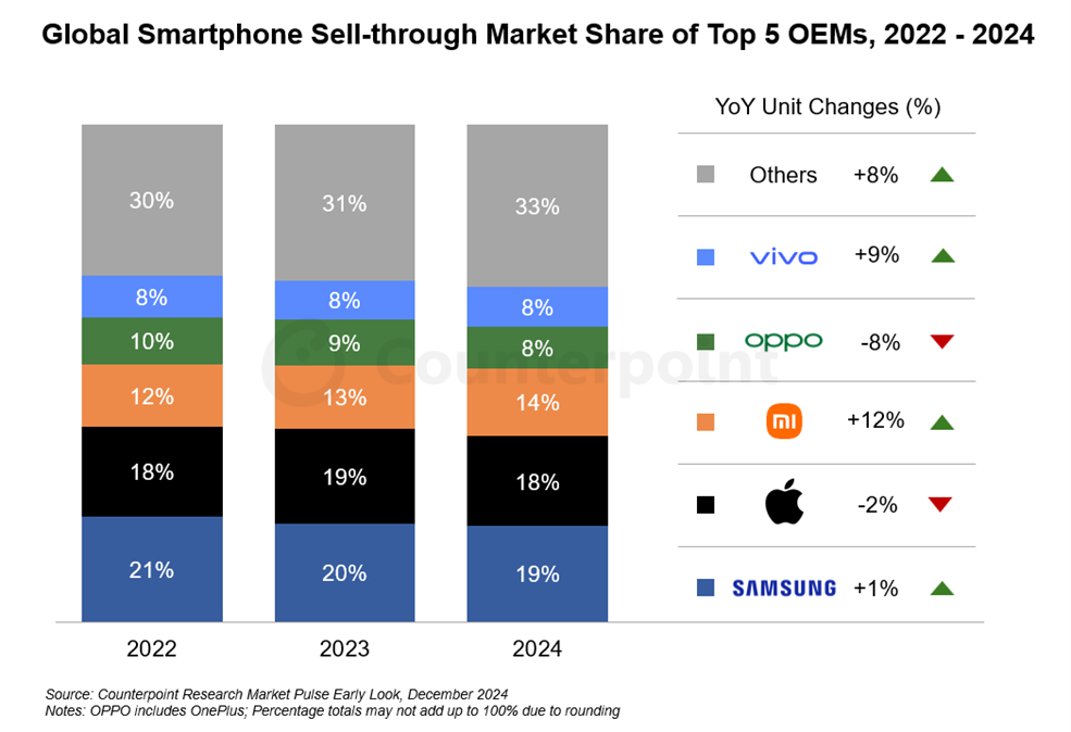 smartphones 2024; Counterppoint