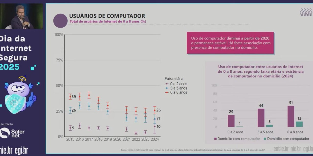 36% das crianças de 6 a 8 anos têm celular próprio, informa Cetic.BR