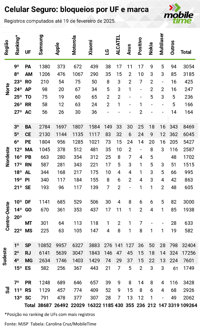 Celular Seguro: Bloqueios por estado e marca