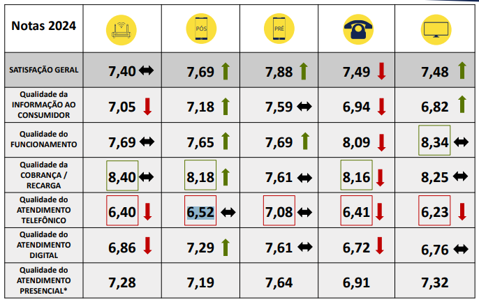 atendimento consumidor pesquisa anatel 2024